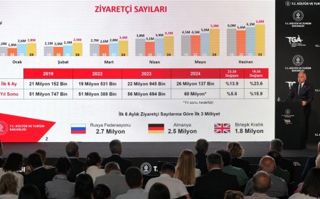 Bakan Ersoy: Turizmde Bu Yıl İlk 6 Ayda 23.7 Milyar Dolar Gelir Elde Ettik