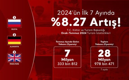 Türkiye'ye Gelen Ziyaretçi Sayısında Önemli Artış