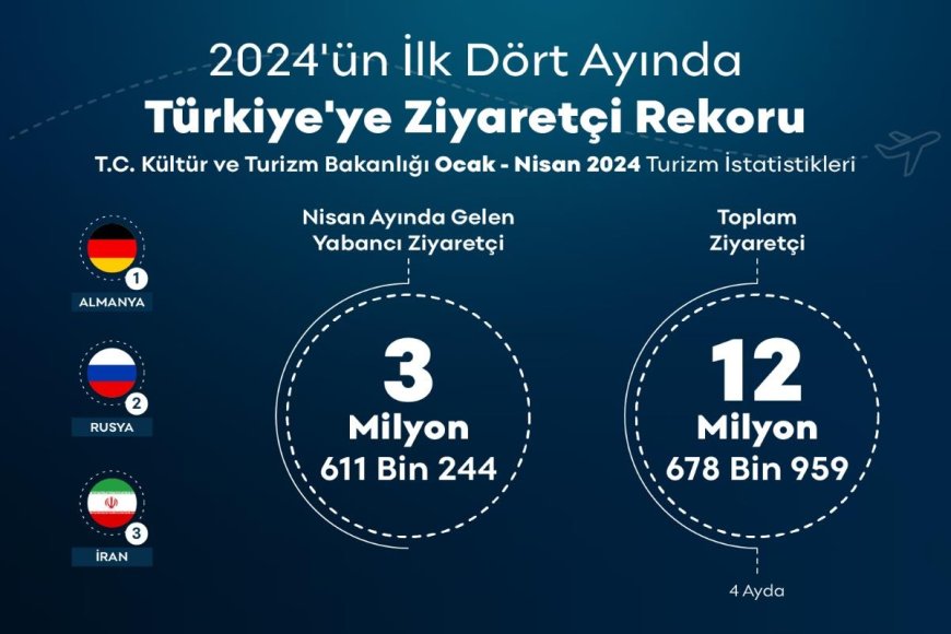 2024’ün İlk Dört Ayında Türkiye’ye Ziyaretçi Akını