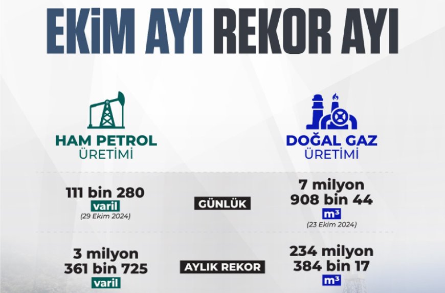 Petrol ve Doğal Gaz Üretiminde Tüm Zamanların Rekoru