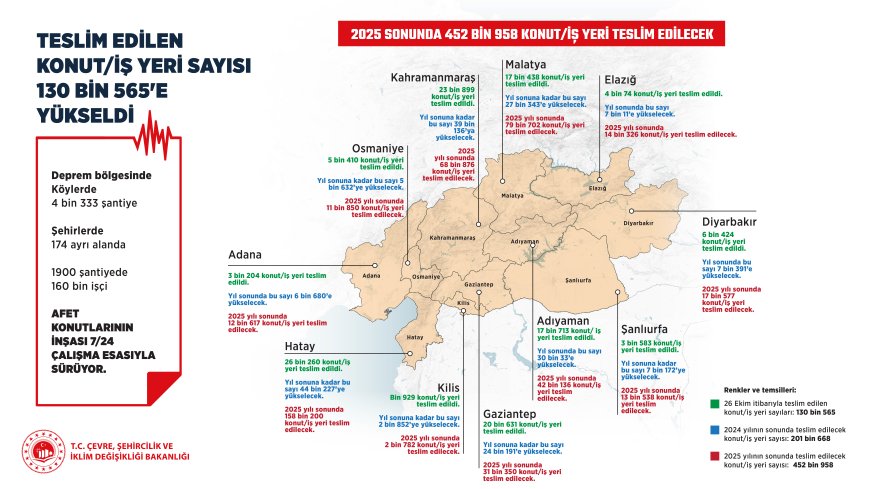 Yıl Sonuna Kadar 200 Bin Deprem Konutu Teslim Edilecek