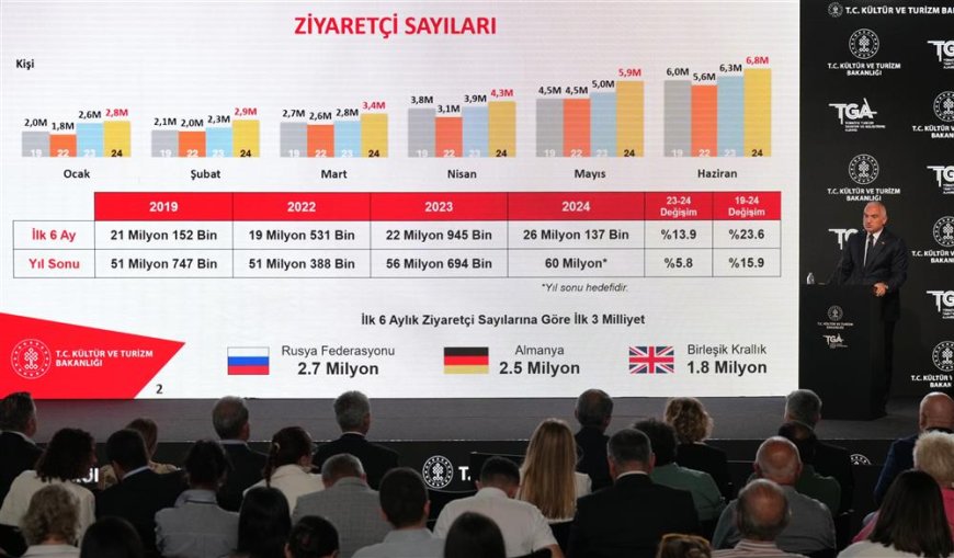 Bakan Ersoy: Turizmde Bu Yıl İlk 6 Ayda 23.7 Milyar Dolar Gelir Elde Ettik