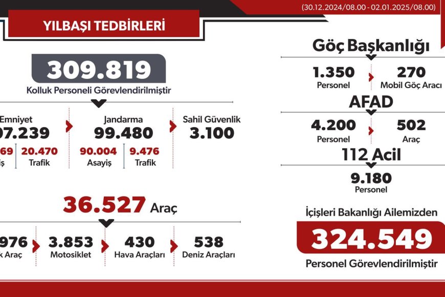 İçişleri Bakanı Ali Yerlikaya: '309 Bin 819 Kolluk Personeli Görevde'