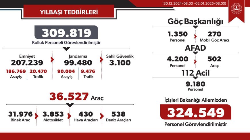 İçişleri Bakanı Ali Yerlikaya: '309 Bin 819 Kolluk Personeli Görevde'