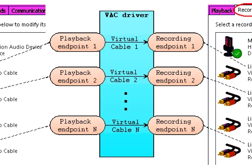 Virtual Audio Cable (VAC): Profesyonellerin Ses Yönetimindeki Gücü