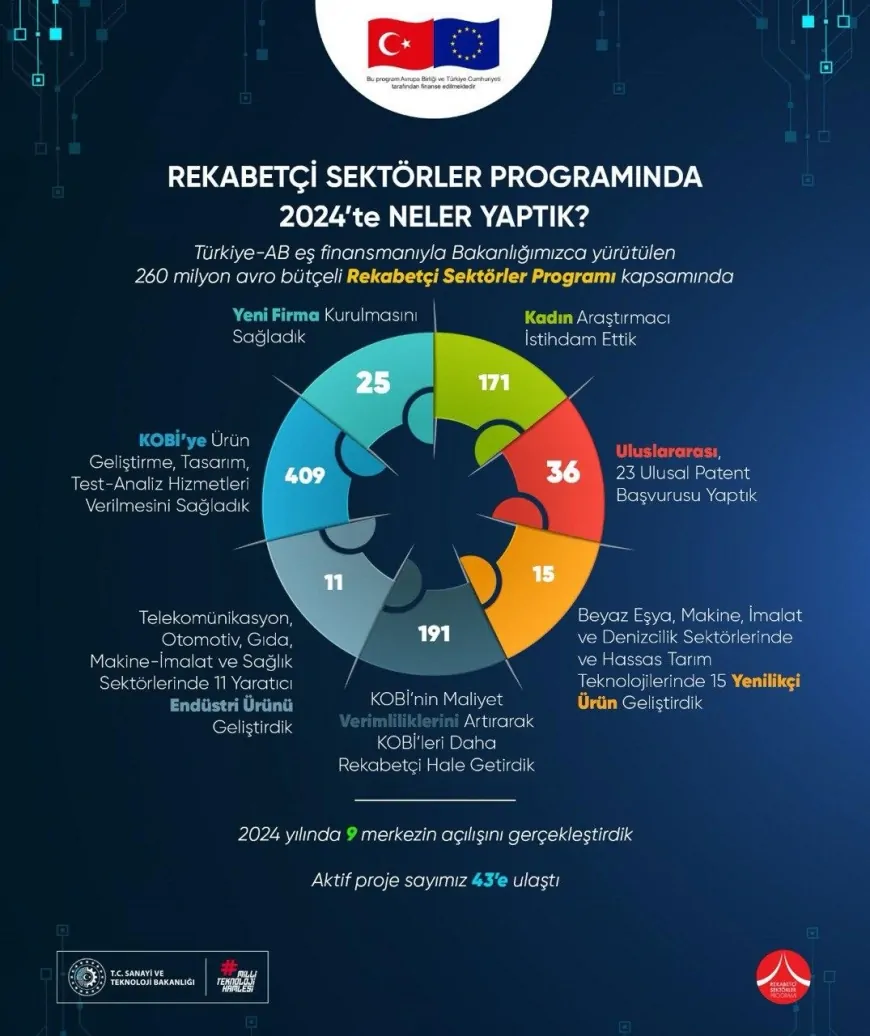 Rekabetçi Sektörler Programı: Türkiye’nin Ekonomik ve Teknolojik Dönüşümüne 260 Milyon Avroluk Destek