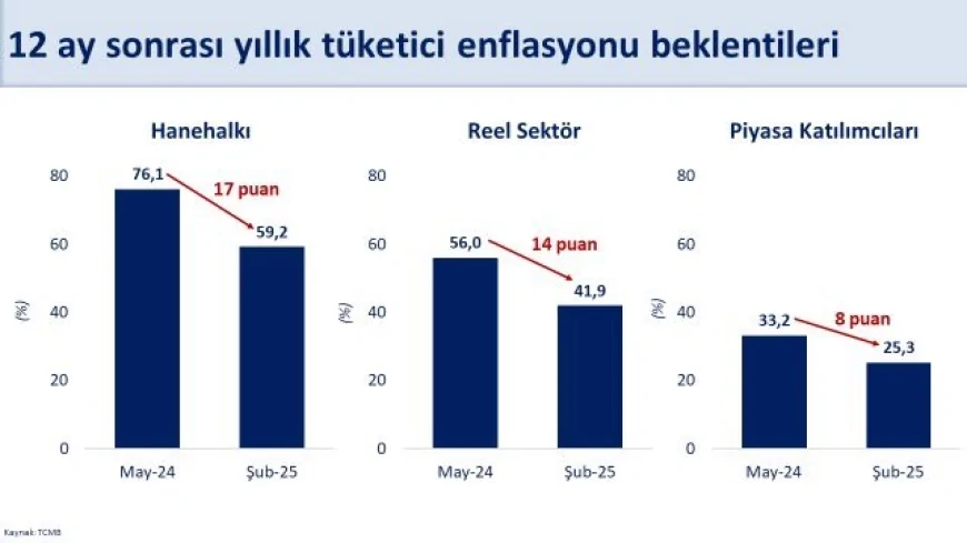 Reel Sektörün 12 Aylık Enflasyon Beklentisi Yüzde 41,9’a Geriledi