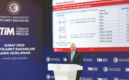 Şubat Ayında İhracat Geriledi: Takvim Etkisi Belirleyici Oldu