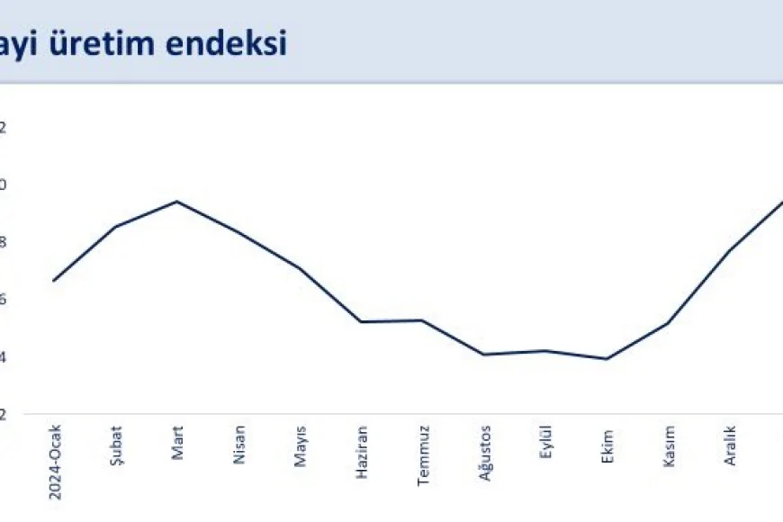 Industrial production narrowed on a monthly basis on the January, continued to increase on an annual basis.