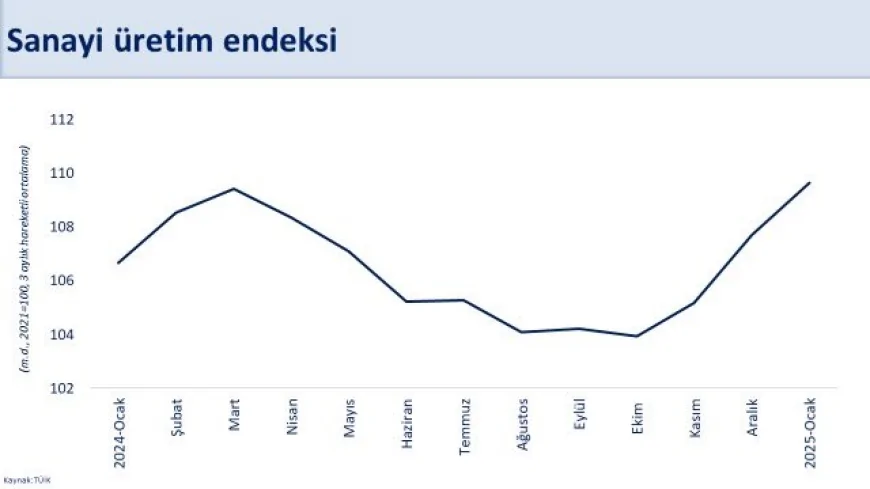 Sanayi üretimi ocakta aylık bazda daraldı, yıllık bazda artışını sürdürdü