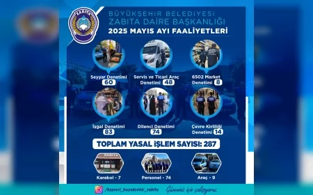 Kayseri’de Zabıta Mayıs Ayında 287 Denetim Yaptı: Seyyardan Dilenciye Her Alana Müdahale