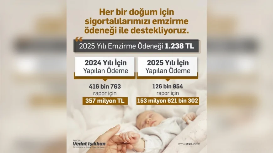 2025’te Emzirme Ödeneği 1.238 TL Oldu: 126 Binden Fazla Anneye Destek Verildi