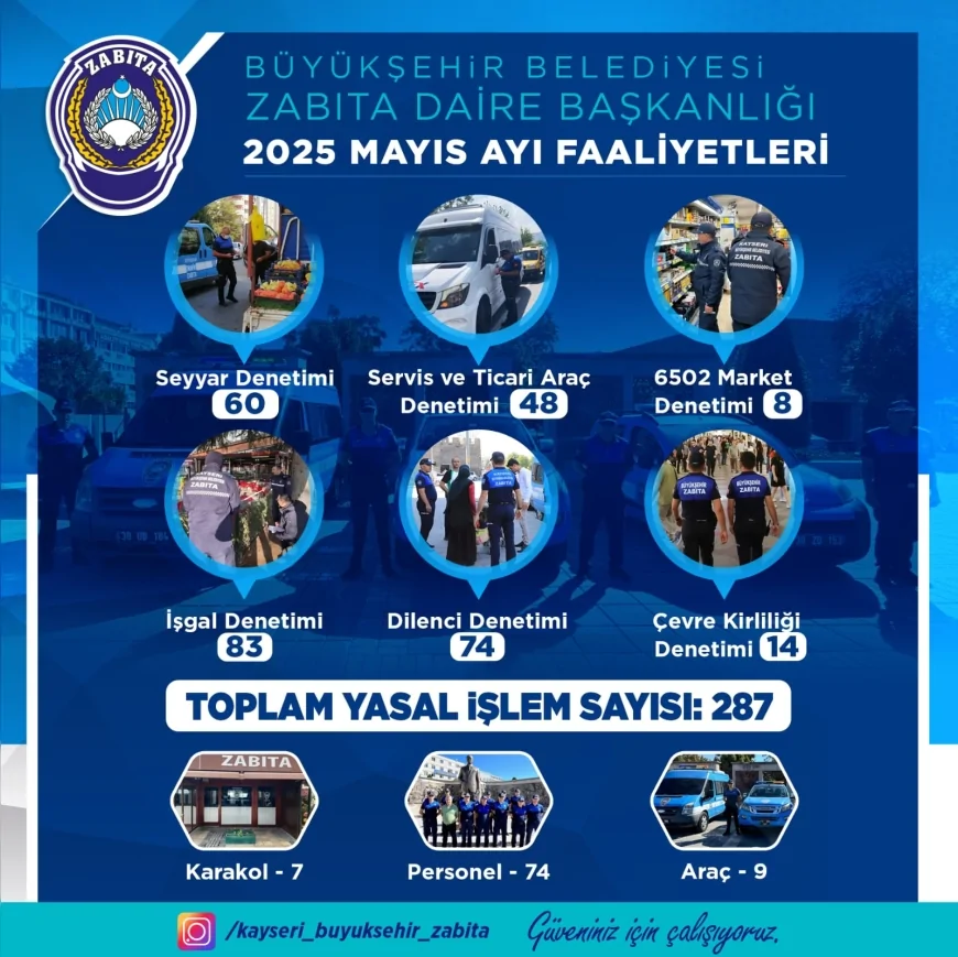 Kayseri’de Zabıta Mayıs Ayında 287 Denetim Yaptı: Seyyardan Dilenciye Her Alana Müdahale