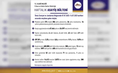 Elazığ Valiliği 07-14 Temmuz Asayiş ve Trafik Raporu: 274 Olayda 286 Kişi Yakalandı, 36 Tutuklama Gerçekleşti