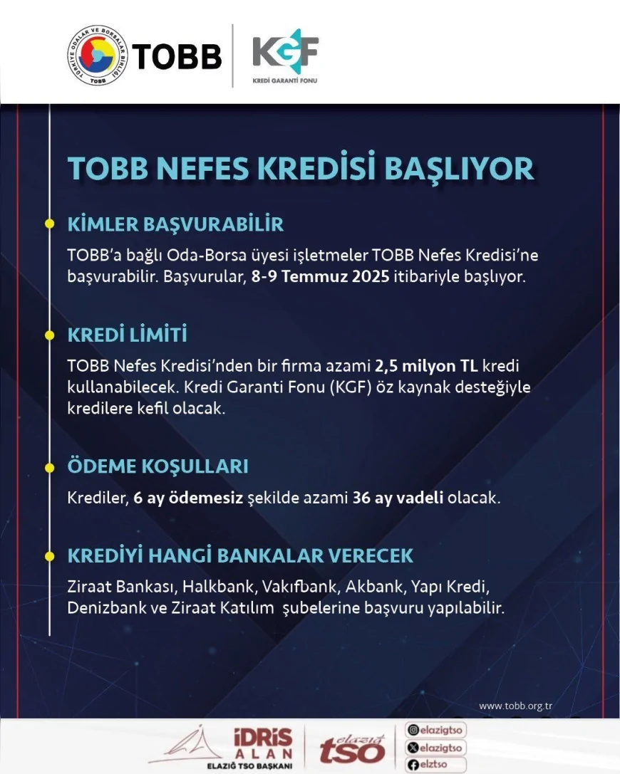 Elazığ TSO Başkanı İdris Alan: "KOBİ’ler 2,5 Milyon TL’ye Kadar Nefes Kredisi Kullanabilecek"