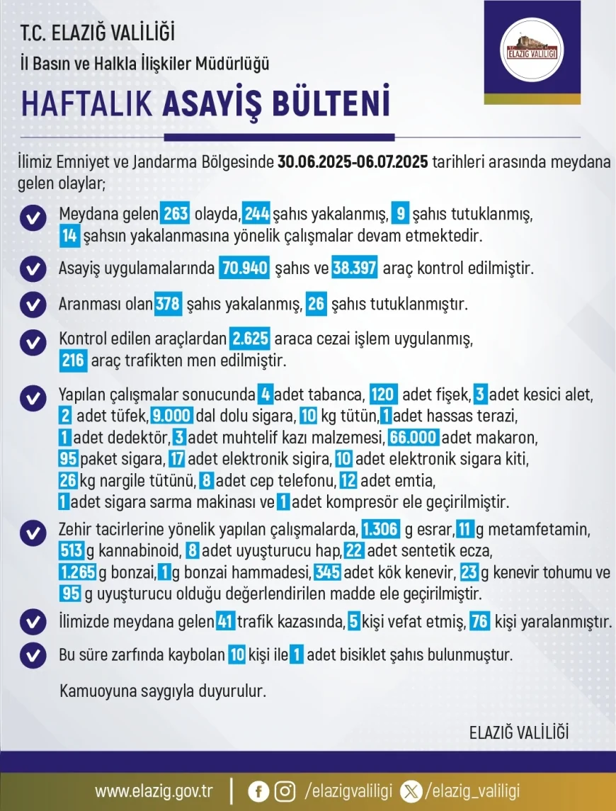 Elazığ'da Bir Haftada 263 Olay, 244 Gözaltı ve Çok Sayıda Silah ile Uyuşturucu Ele Geçirildi