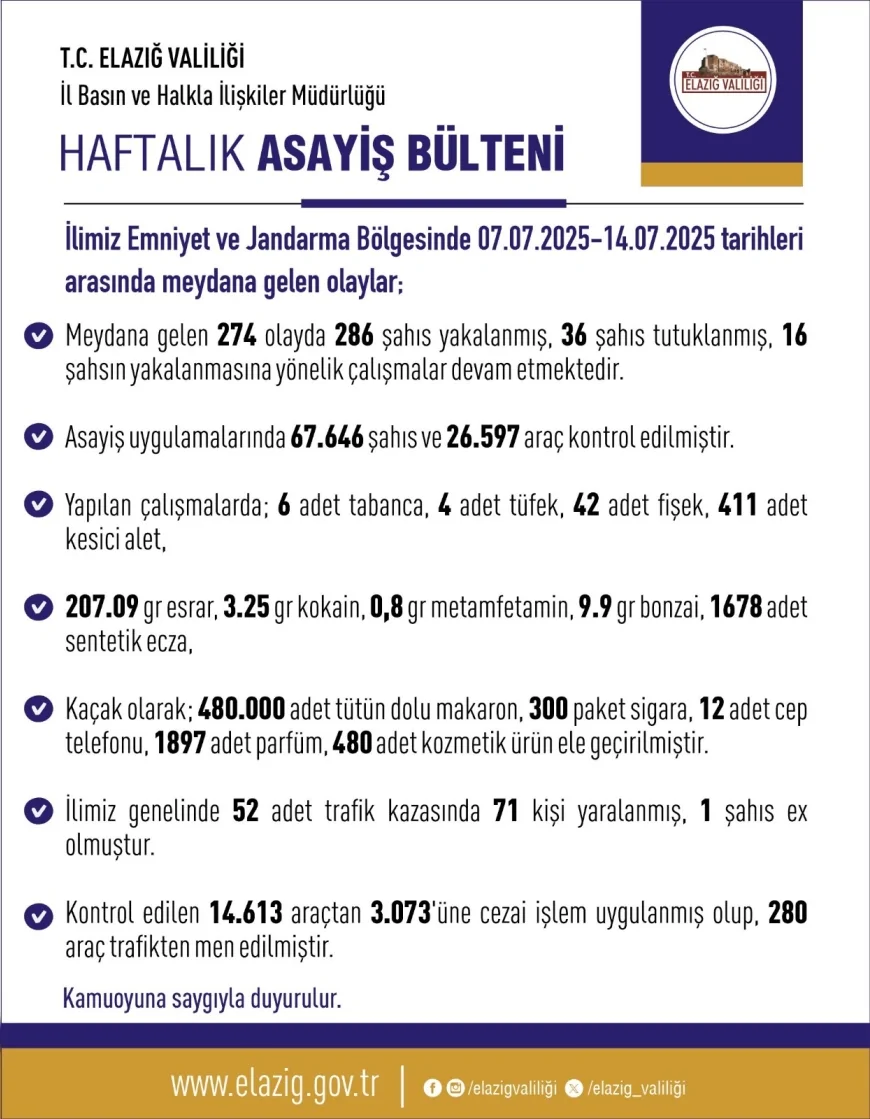 Elazığ Valiliği 07-14 Temmuz Asayiş ve Trafik Raporu: 274 Olayda 286 Kişi Yakalandı, 36 Tutuklama Gerçekleşti