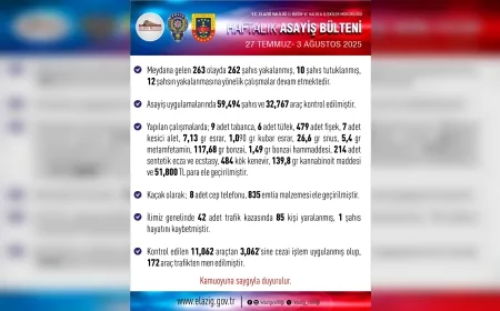 Elazığ’da Bir Haftada 263 Olay Meydana Geldi, 262 Kişi Yakalandı