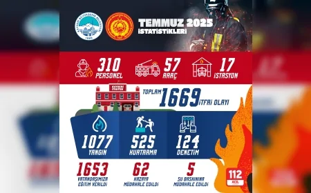 Kayseri Büyükşehir İtfaiyesi Temmuz ayında 1667 olaya müdahale ederek şehir genelinde aktif rol üstlendi