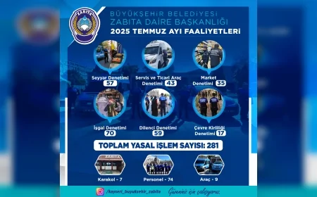 Kayseri Büyükşehir Zabıta Temmuz Ayında 281 Denetim Gerçekleştirdi