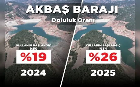 160 milyon liralık yatırım ve planlı su yönetimiyle Akbaş Barajı’nda yüzde 53 tasarruf sağlandı