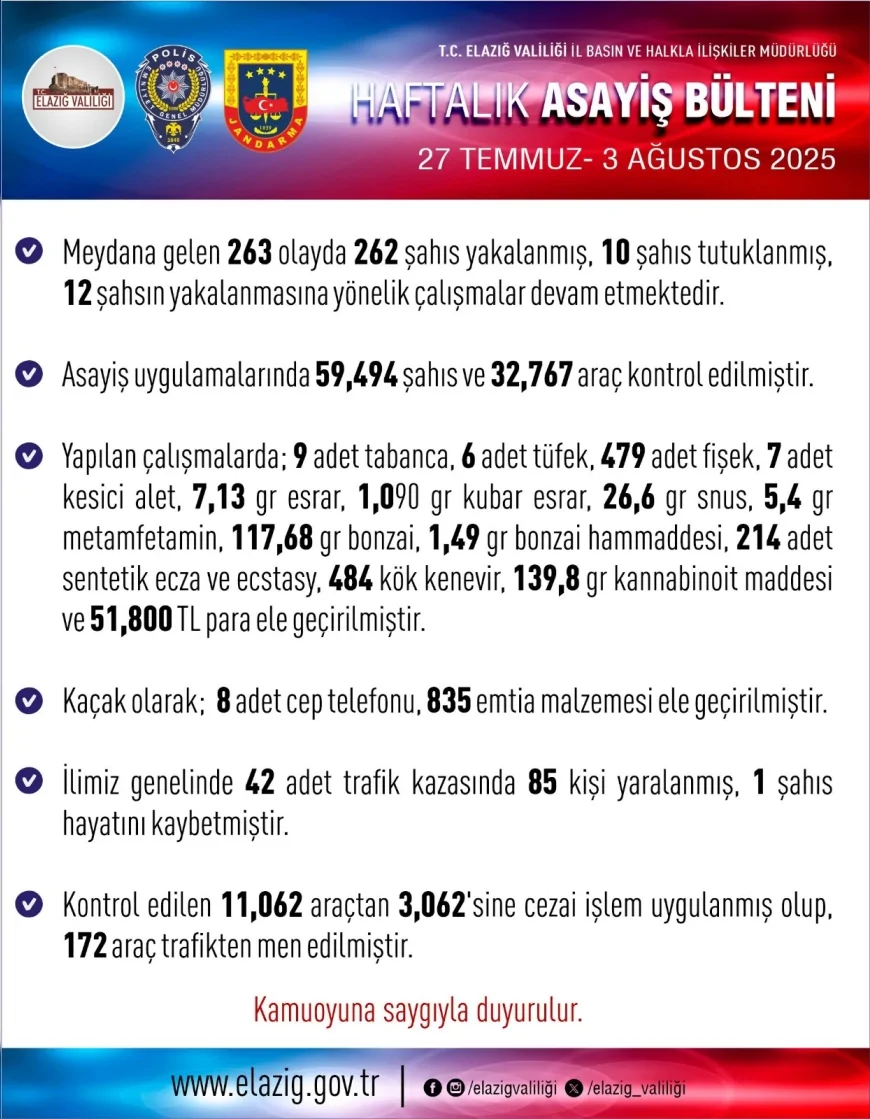 Elazığ’da Bir Haftada 263 Olay Meydana Geldi, 262 Kişi Yakalandı