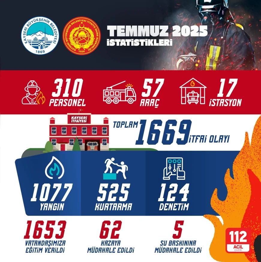 Kayseri Büyükşehir İtfaiyesi Temmuz ayında 1667 olaya müdahale ederek şehir genelinde aktif rol üstlendi