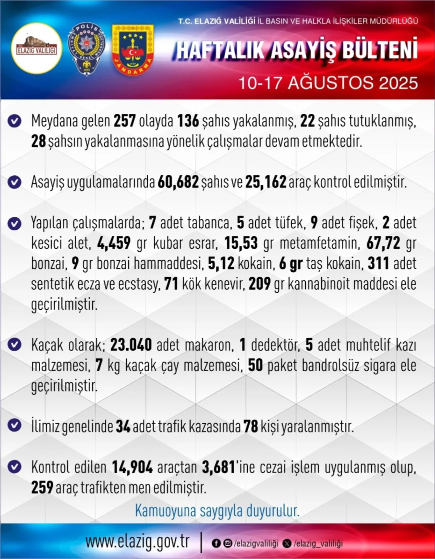 Elazığ’da bir haftada 257 olay: 136 kişi yakalandı, 22 kişi tutuklandı