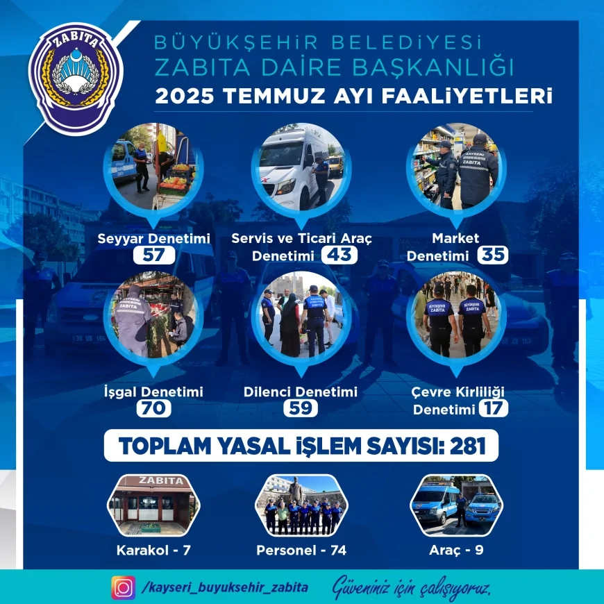 Kayseri Büyükşehir Zabıta Temmuz Ayında 281 Denetim Gerçekleştirdi