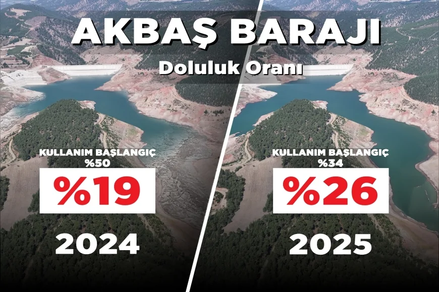 160 milyon liralık yatırım ve planlı su yönetimiyle Akbaş Barajı’nda yüzde 53 tasarruf sağlandı