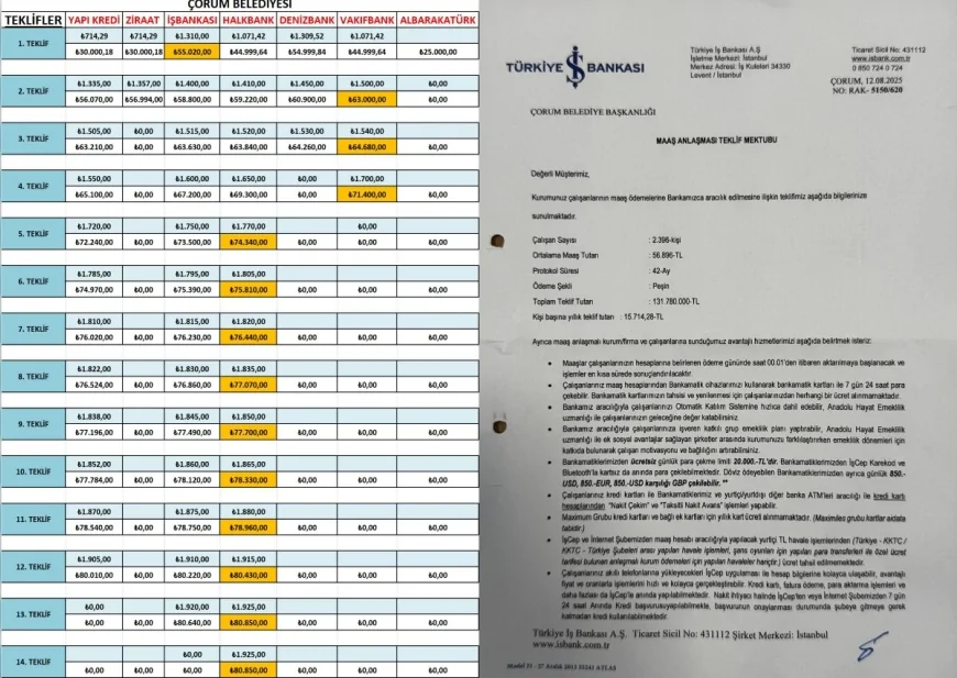 Çorum Belediyesi promosyon ihalesiyle ilgili iddialara yanıt verdi: "Teklif rakamları değiştirilmedi"