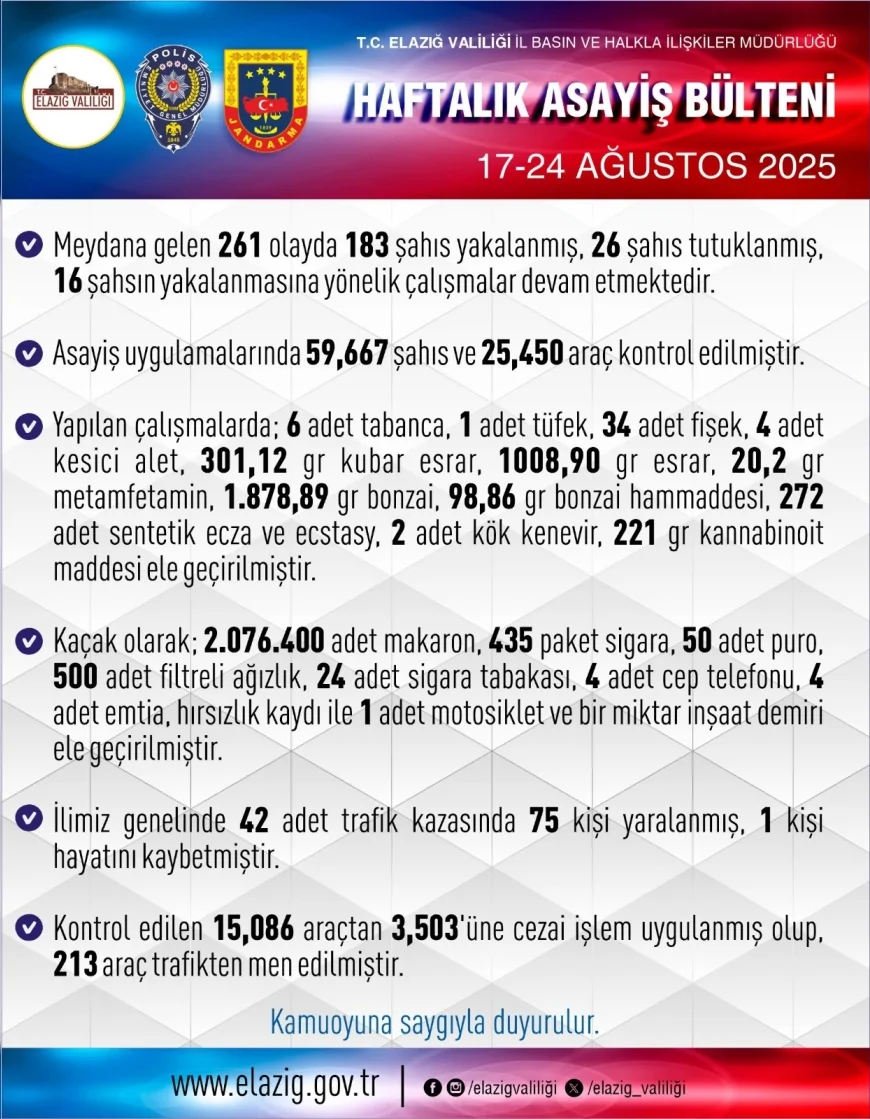Elazığ’da bir haftada 261 olay meydana geldi, 183 kişi yakalandı 26 kişi tutuklandı
