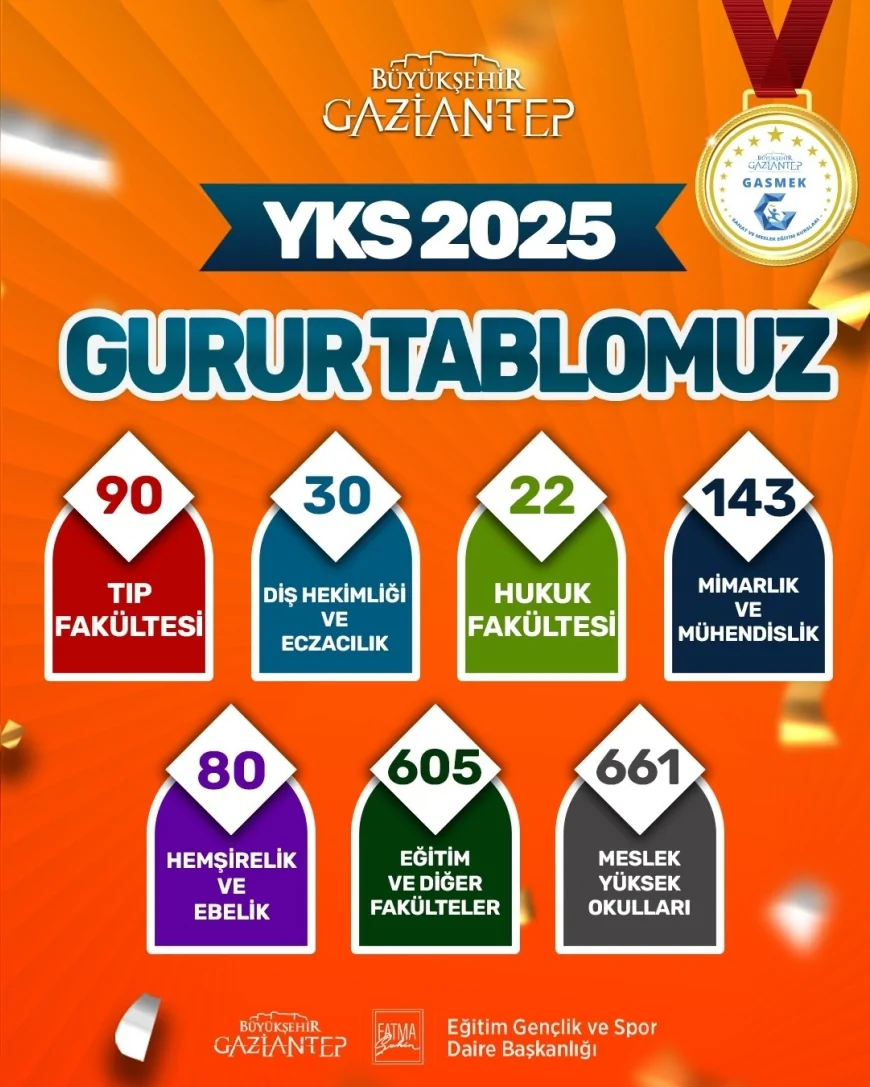 GASMEK öğrencileri 2025 YKS’de tıp, hukuk ve mühendislik fakültelerine yerleşti