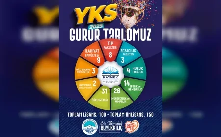 KAYMEK’in 2025 YKS başarısı: 100 lisans, 150 ön lisans yerleştirmesiyle Kayseri’nin gururu