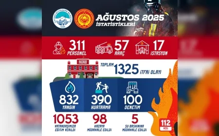 Kayseri Büyükşehir İtfaiyesi Ağustos ayında 1325 olaya müdahale etti, bin kişiyi eğitti