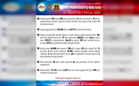 Elazığ  Valiliği Haftalık Asayiş  Raporu: : 252 olayda 284 kişi yakalandı, çok sayıda silah ve uyuşturucu ele geçirildi