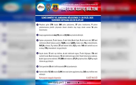 Elazığ’da bir haftada 270 olay: 300 kişi yakalandı, 37 tutuklama yapıldı