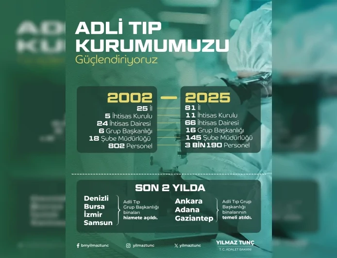 Adalet Bakanı Yılmaz Tunç: "Adli Tıp Kurumunu bilimsel yöntemlerle desteklemeye devam edeceğiz"
