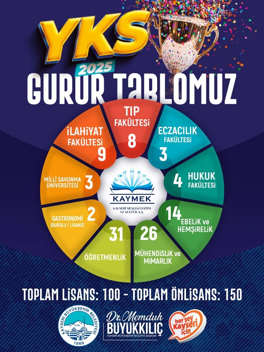 KAYMEK’in 2025 YKS başarısı: 100 lisans, 150 ön lisans yerleştirmesiyle Kayseri’nin gururu