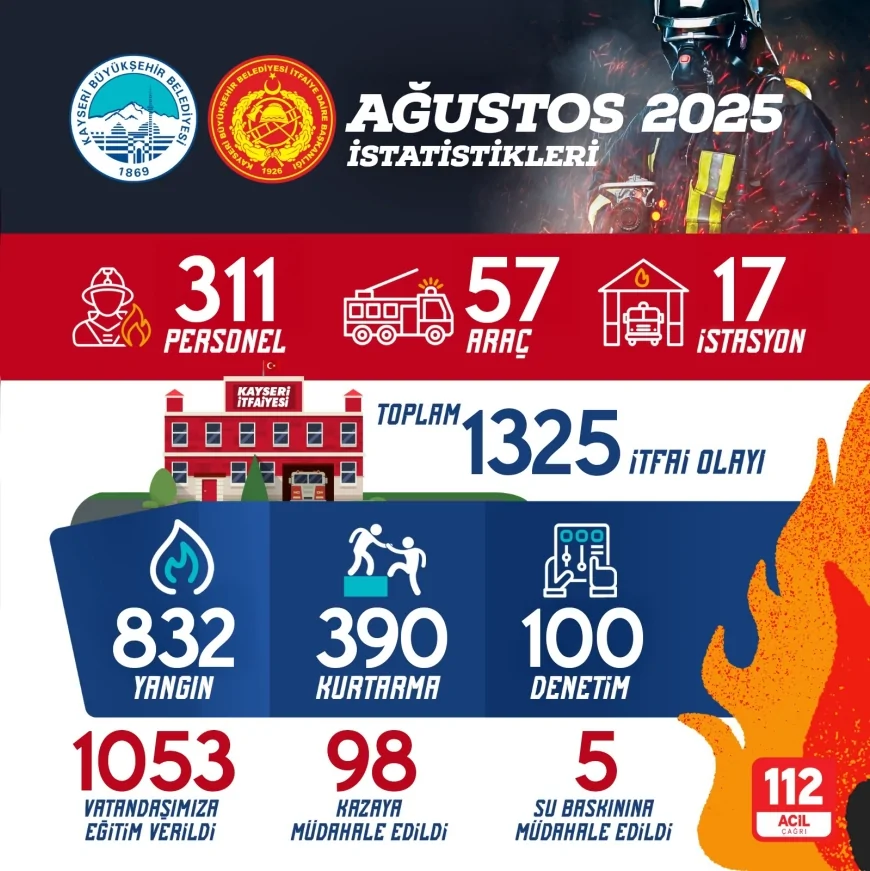 Kayseri Büyükşehir İtfaiyesi Ağustos ayında 1325 olaya müdahale etti, bin kişiyi eğitti