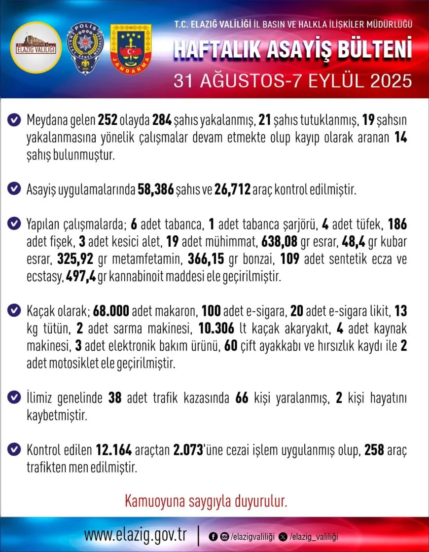 Elazığ Emniyet Müdürlüğü Haftalık Asayiş Raporu:Haftalık asayiş raporu: 252 olayda 284 kişi yakalandı, çok sayıda silah ve uyuşturucu ele geçirildi