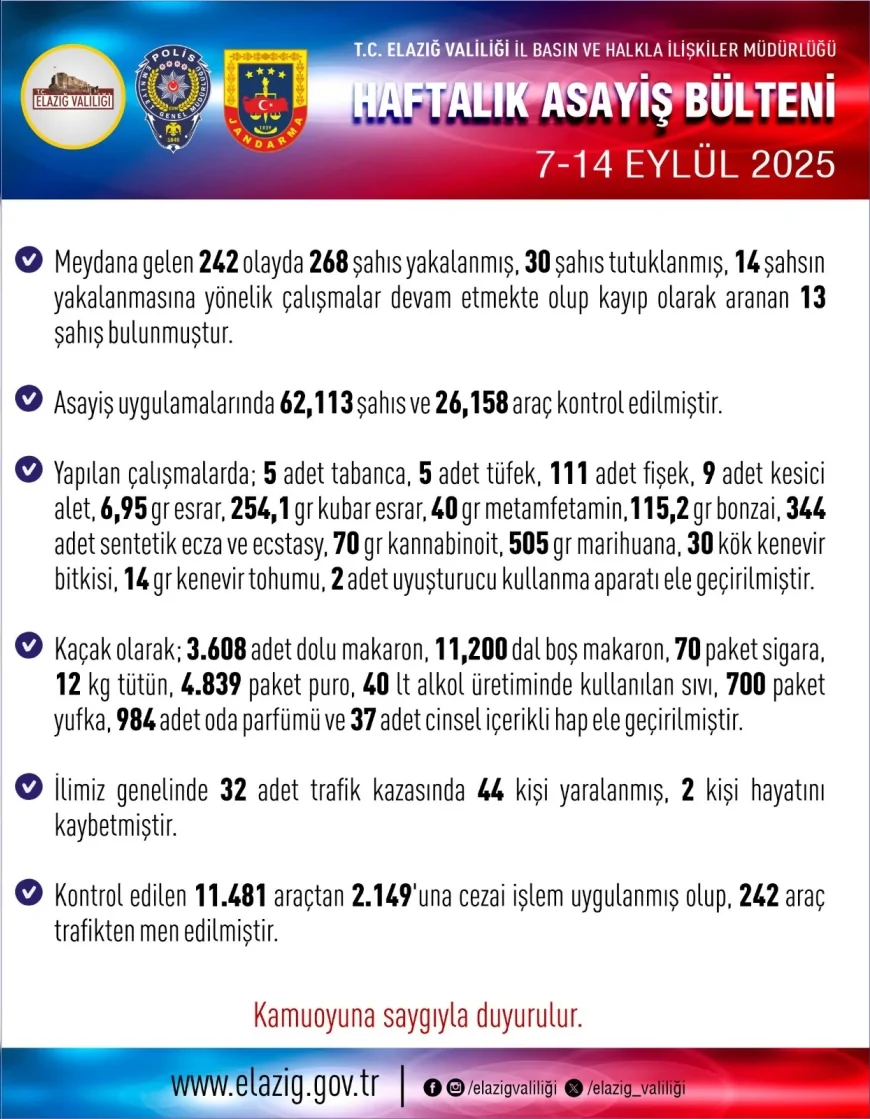 Elazığ’da bir haftada 242 olay, 268 gözaltı ve çok sayıda uyuşturucu ile kaçak ürün ele geçirildi