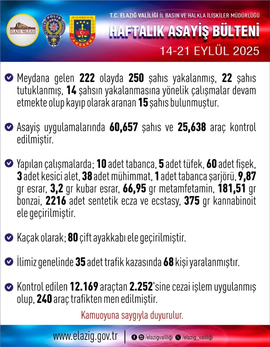 Elazığ’da bir haftada 222 olay meydana geldi, 250 kişi yakalandı, 22 kişi tutuklandı