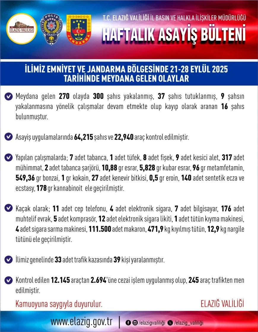 Elazığ’da bir haftada 270 olay: 300 kişi yakalandı, 37 tutuklama yapıldı