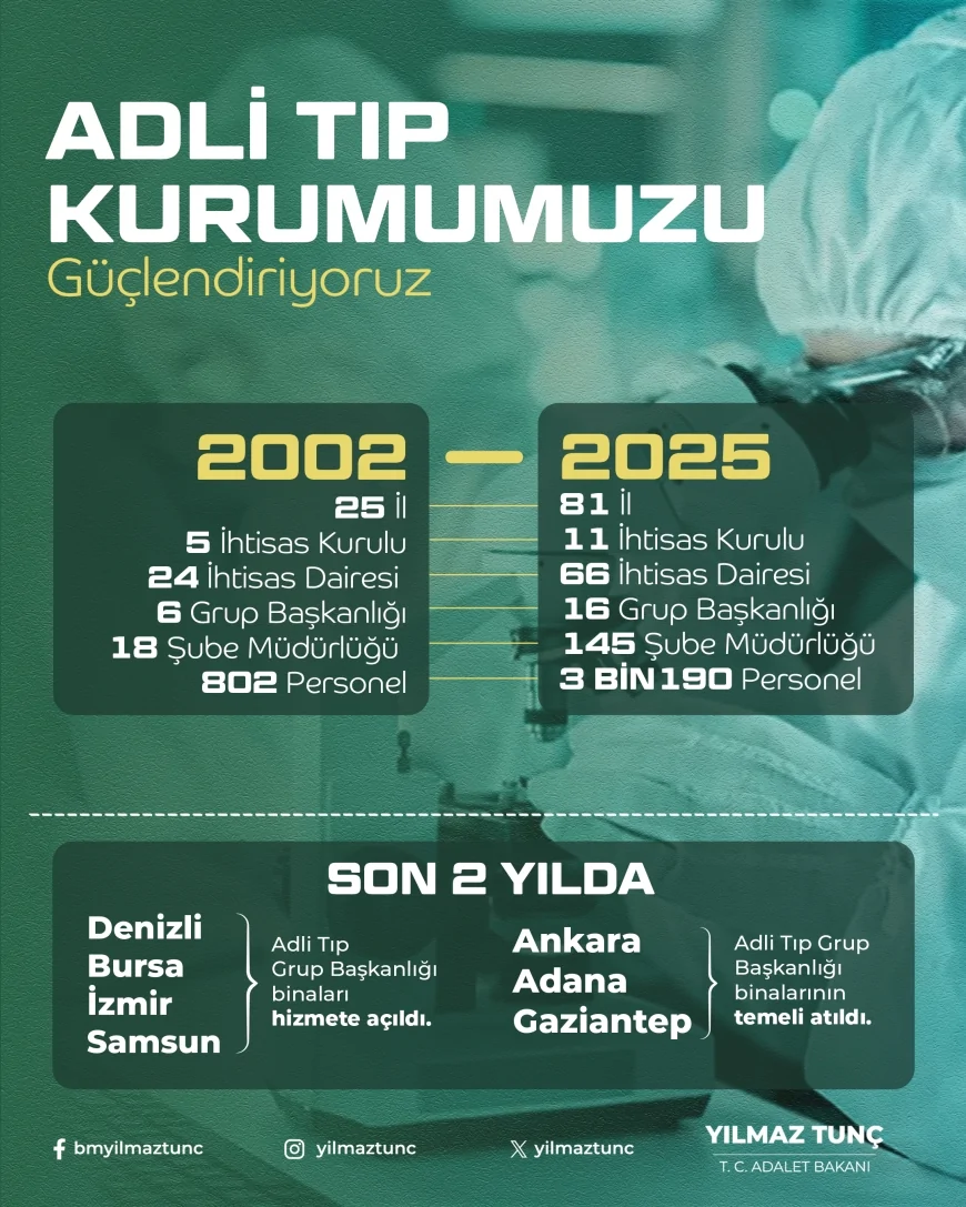 Adalet Bakanı Yılmaz Tunç: "Adli Tıp Kurumunu bilimsel yöntemlerle desteklemeye devam edeceğiz"