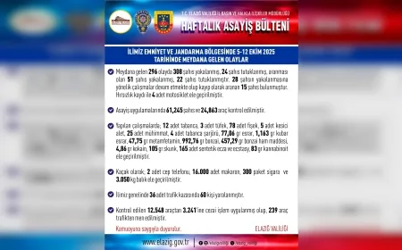 Elazığ’da 1 Haftada 308 Şüpheli Yakalandı, 24 Kişi Tutuklandı