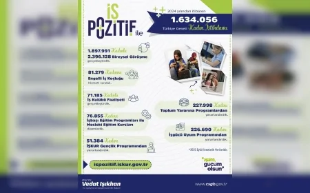 Vedat Işıkhan: “İş Pozitif Programı ile 1 Milyon 634 Bin Kadın İşe Yerleşti”