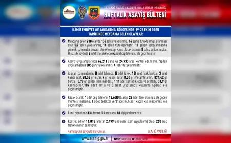 Elazığ’da Bir Haftada 230 Olay: 136 Şahıs Yakalandı, 14 Tutuklama Gerçekleşti