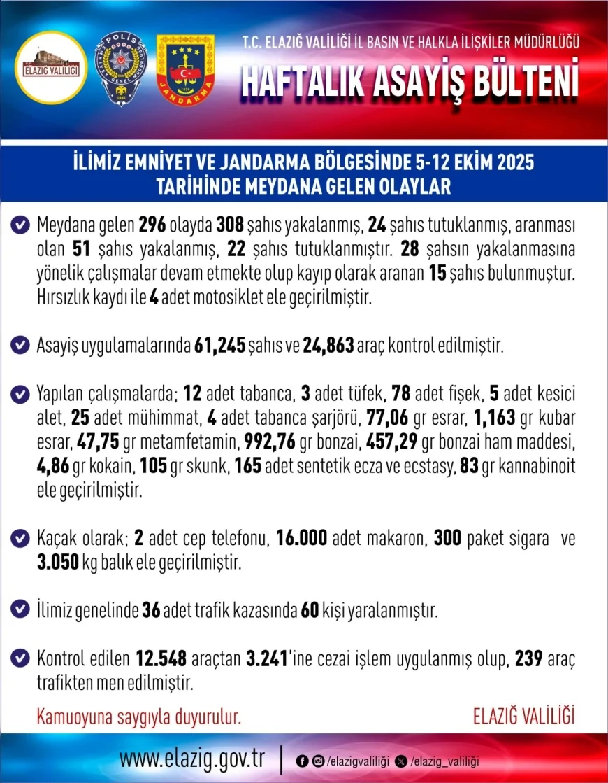 Elazığ’da 1 Haftada 308 Şüpheli Yakalandı, 24 Kişi Tutuklandı